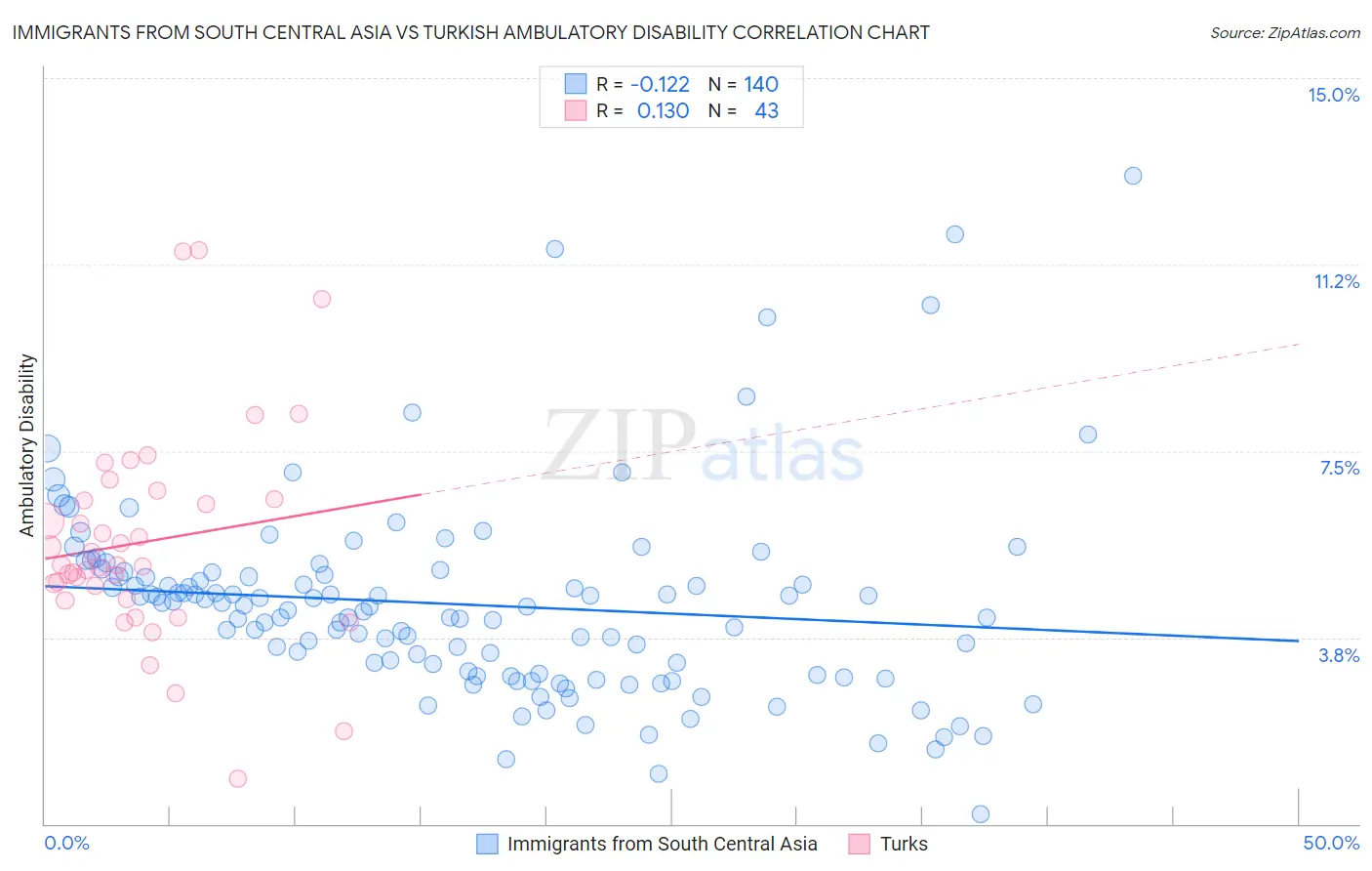 Immigrants from South Central Asia vs Turkish Ambulatory Disability