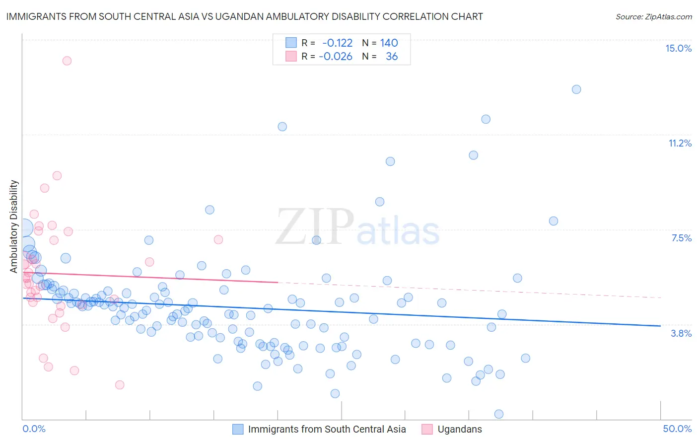 Immigrants from South Central Asia vs Ugandan Ambulatory Disability