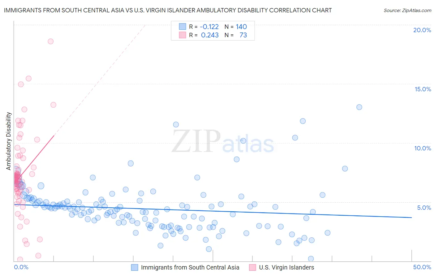 Immigrants from South Central Asia vs U.S. Virgin Islander Ambulatory Disability