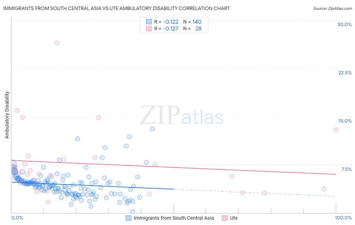 Immigrants from South Central Asia vs Ute Ambulatory Disability