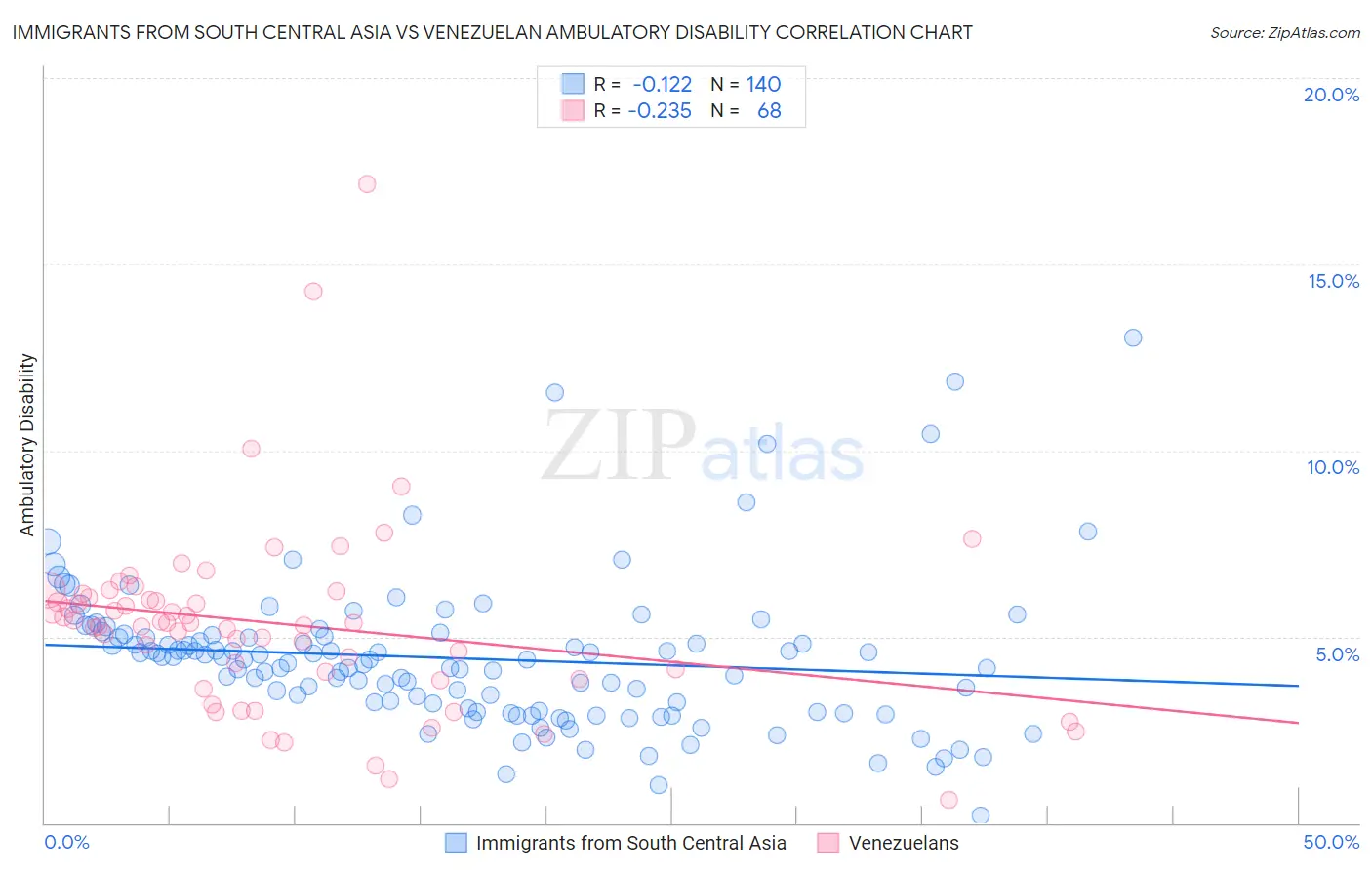 Immigrants from South Central Asia vs Venezuelan Ambulatory Disability