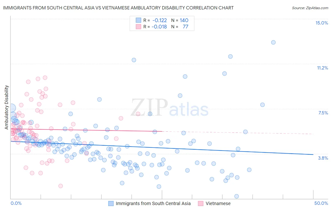 Immigrants from South Central Asia vs Vietnamese Ambulatory Disability
