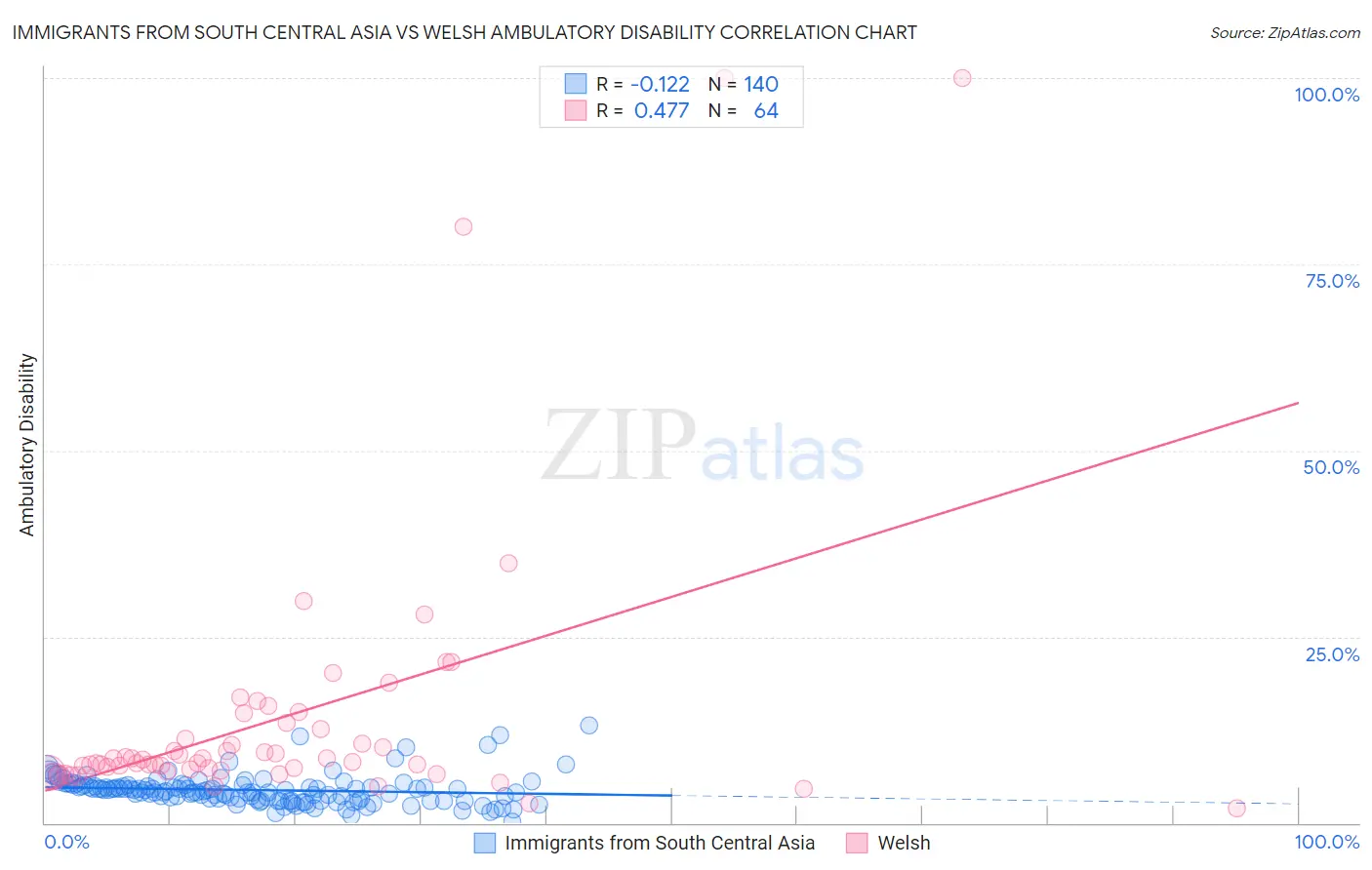 Immigrants from South Central Asia vs Welsh Ambulatory Disability