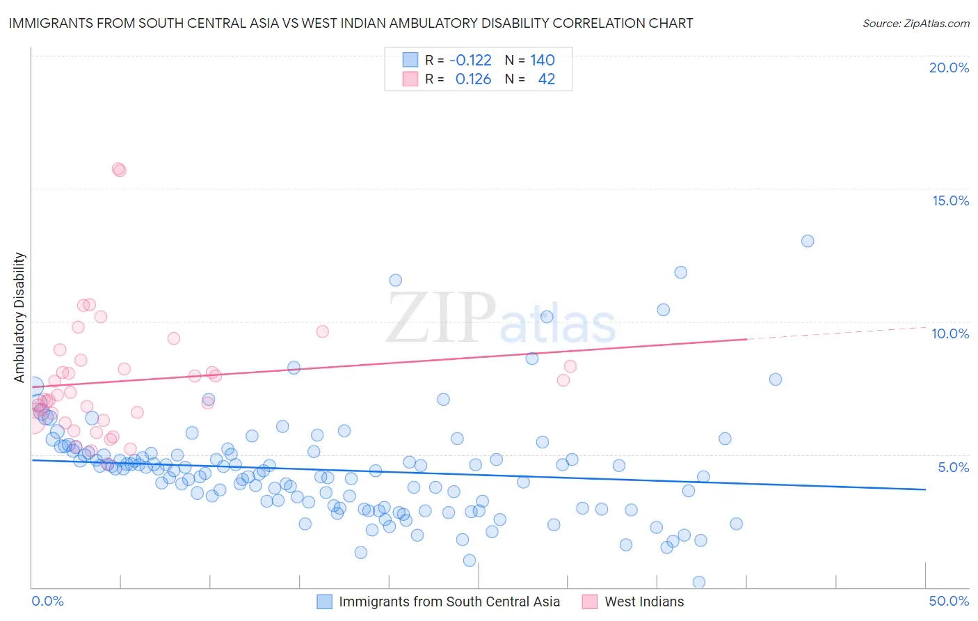 Immigrants from South Central Asia vs West Indian Ambulatory Disability