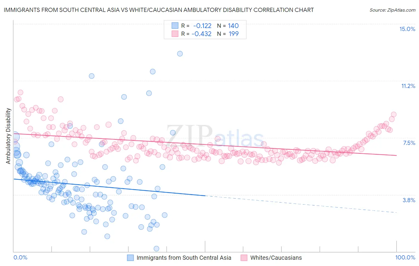 Immigrants from South Central Asia vs White/Caucasian Ambulatory Disability
