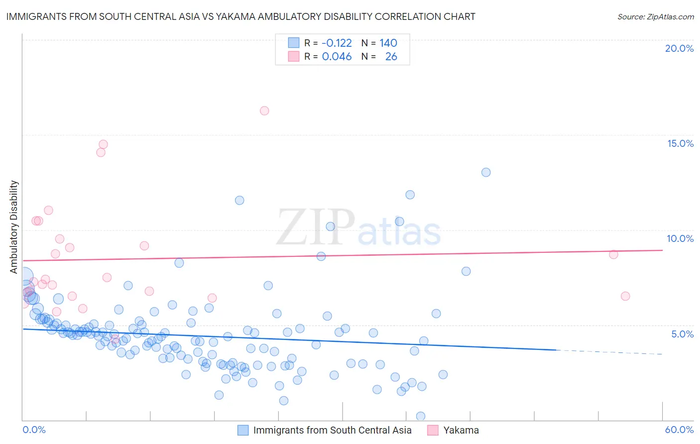 Immigrants from South Central Asia vs Yakama Ambulatory Disability