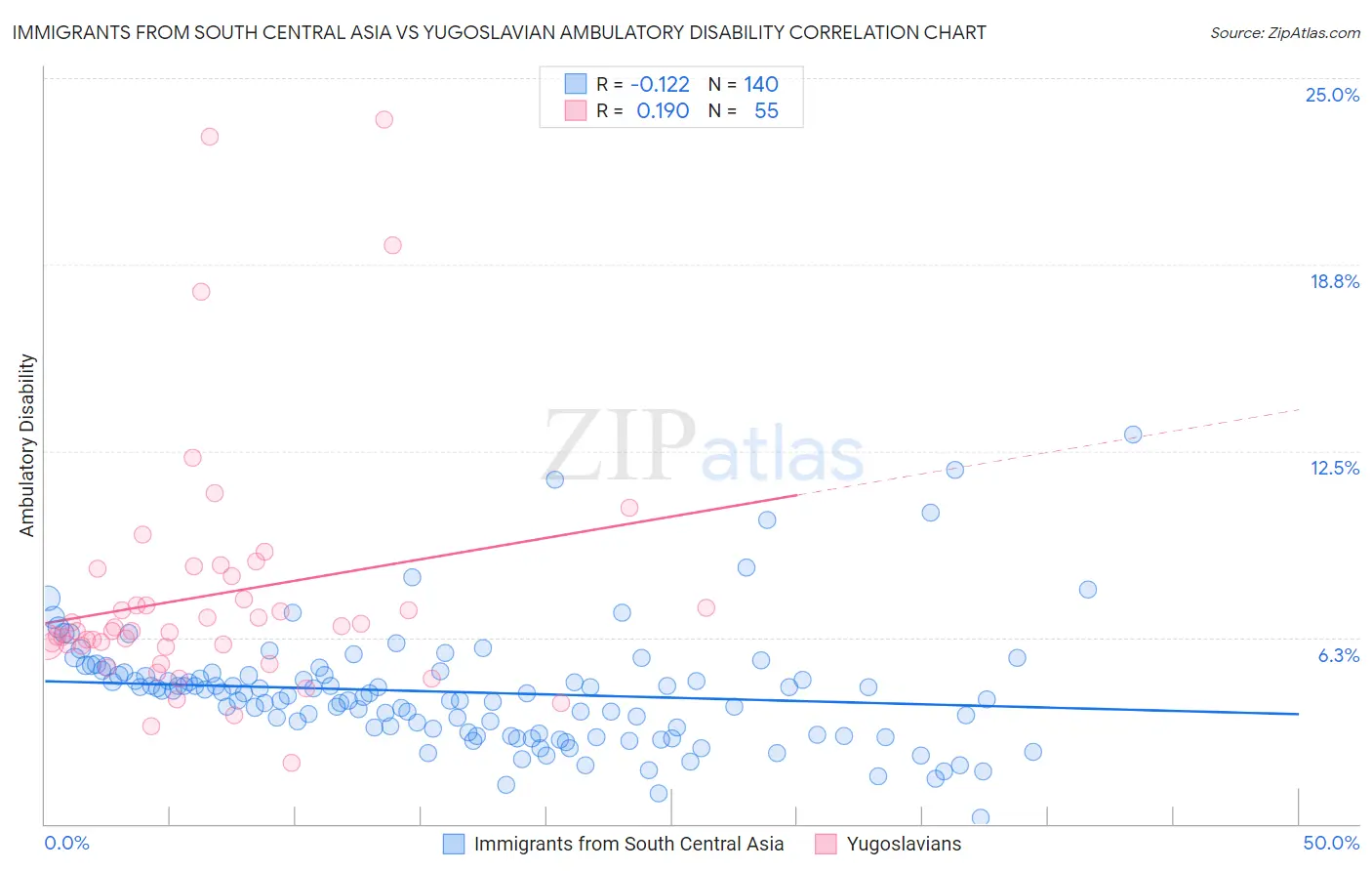 Immigrants from South Central Asia vs Yugoslavian Ambulatory Disability