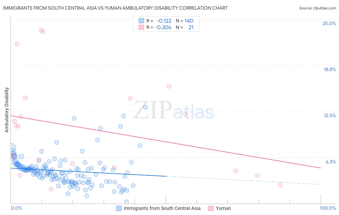 Immigrants from South Central Asia vs Yuman Ambulatory Disability