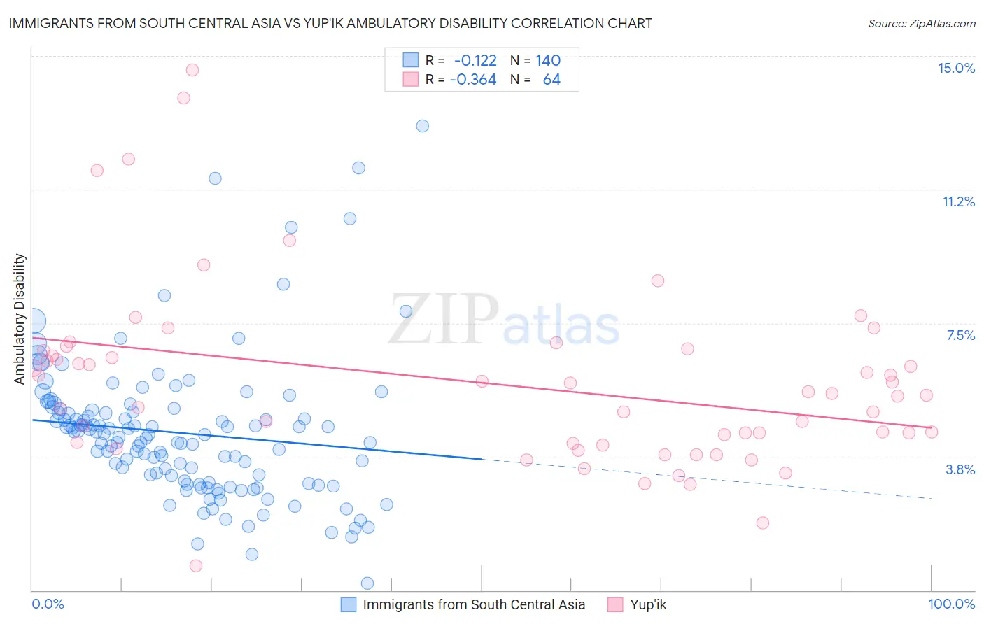 Immigrants from South Central Asia vs Yup'ik Ambulatory Disability