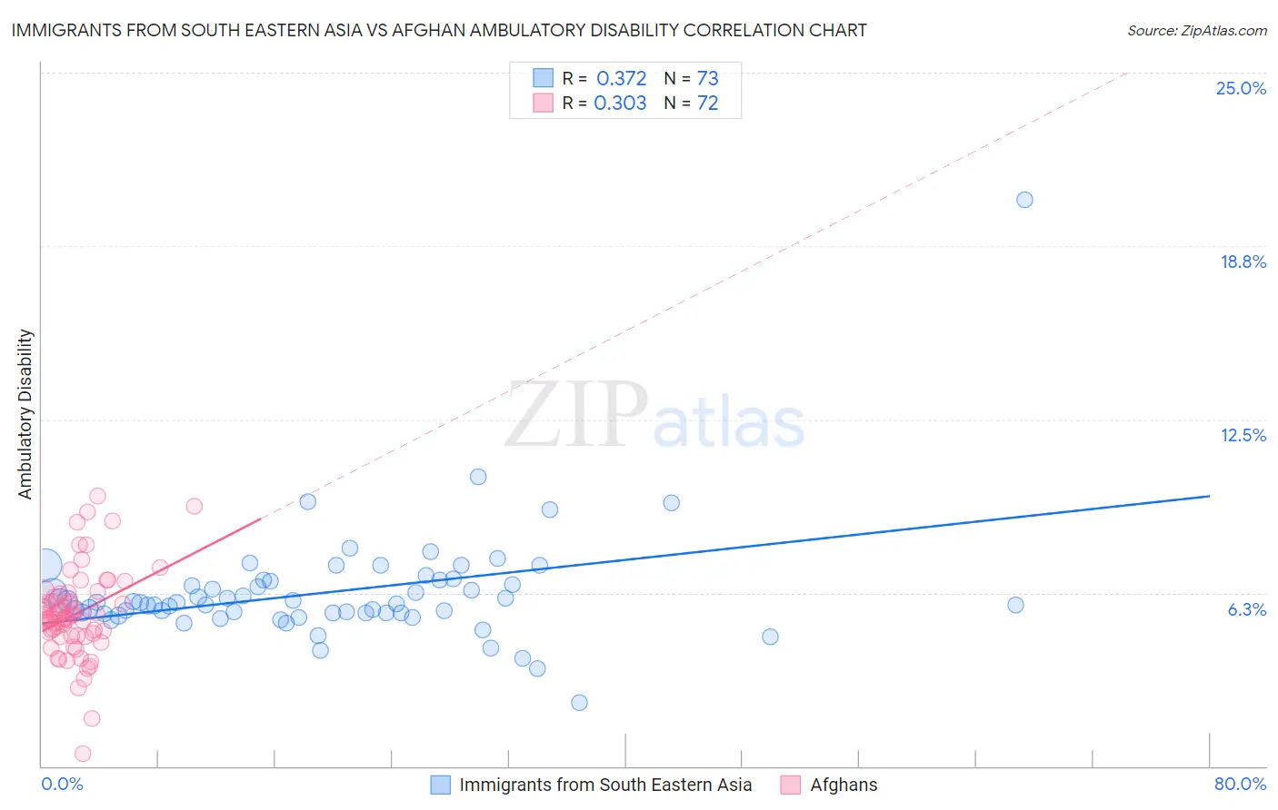 Immigrants from South Eastern Asia vs Afghan Ambulatory Disability