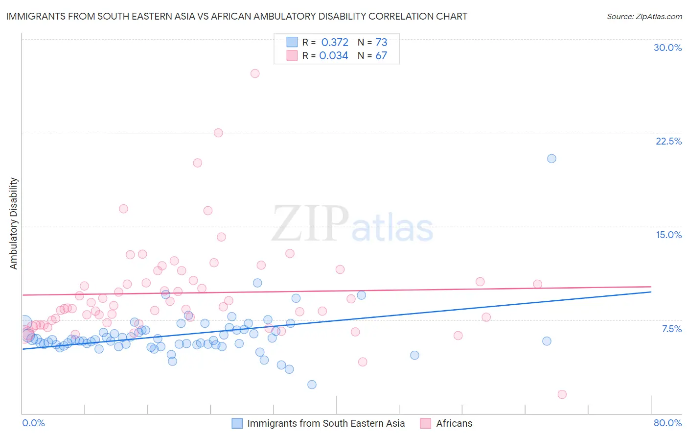 Immigrants from South Eastern Asia vs African Ambulatory Disability