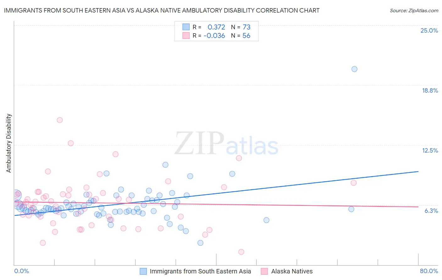 Immigrants from South Eastern Asia vs Alaska Native Ambulatory Disability