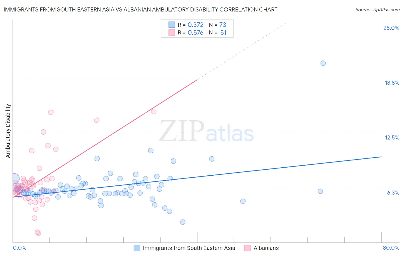Immigrants from South Eastern Asia vs Albanian Ambulatory Disability