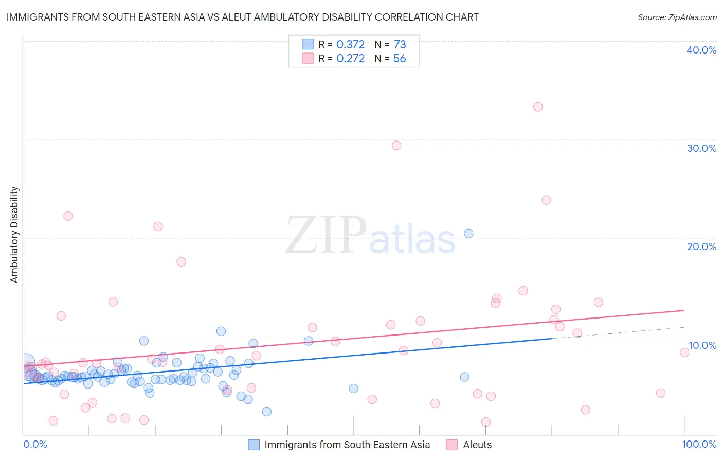 Immigrants from South Eastern Asia vs Aleut Ambulatory Disability