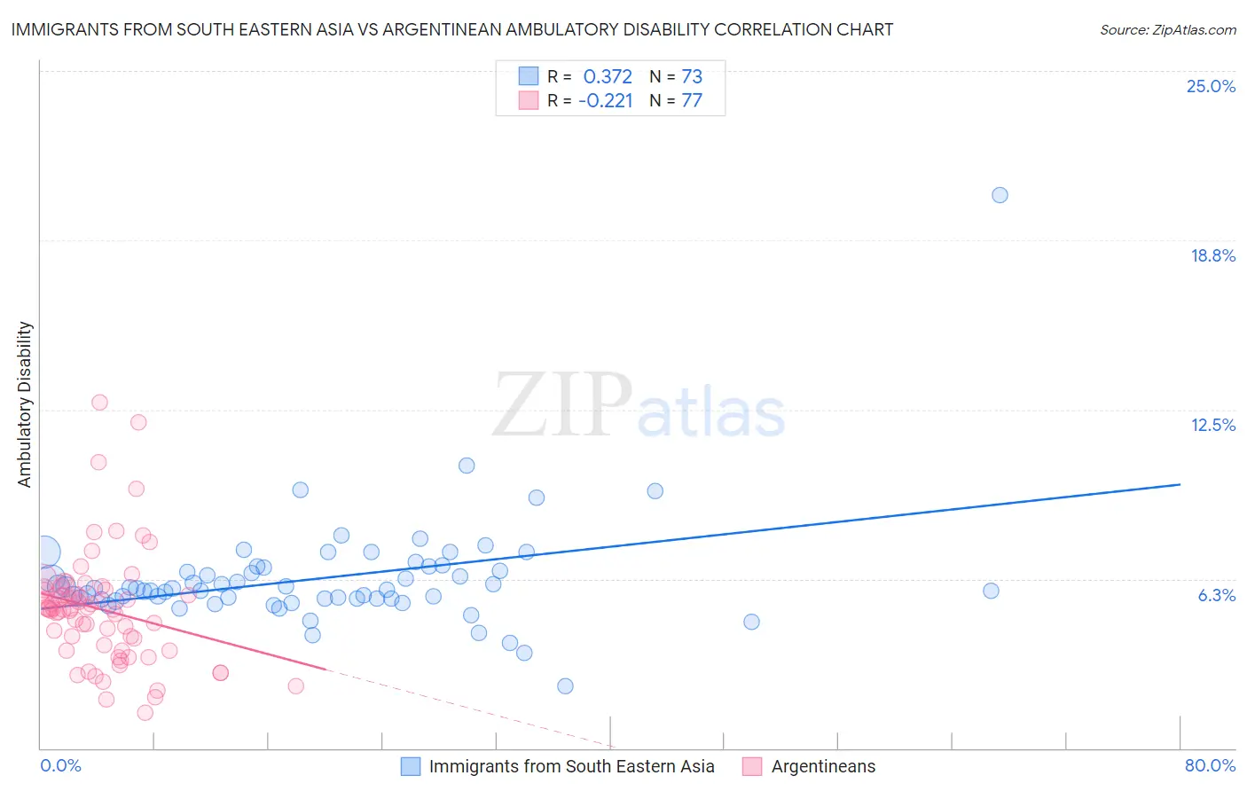 Immigrants from South Eastern Asia vs Argentinean Ambulatory Disability