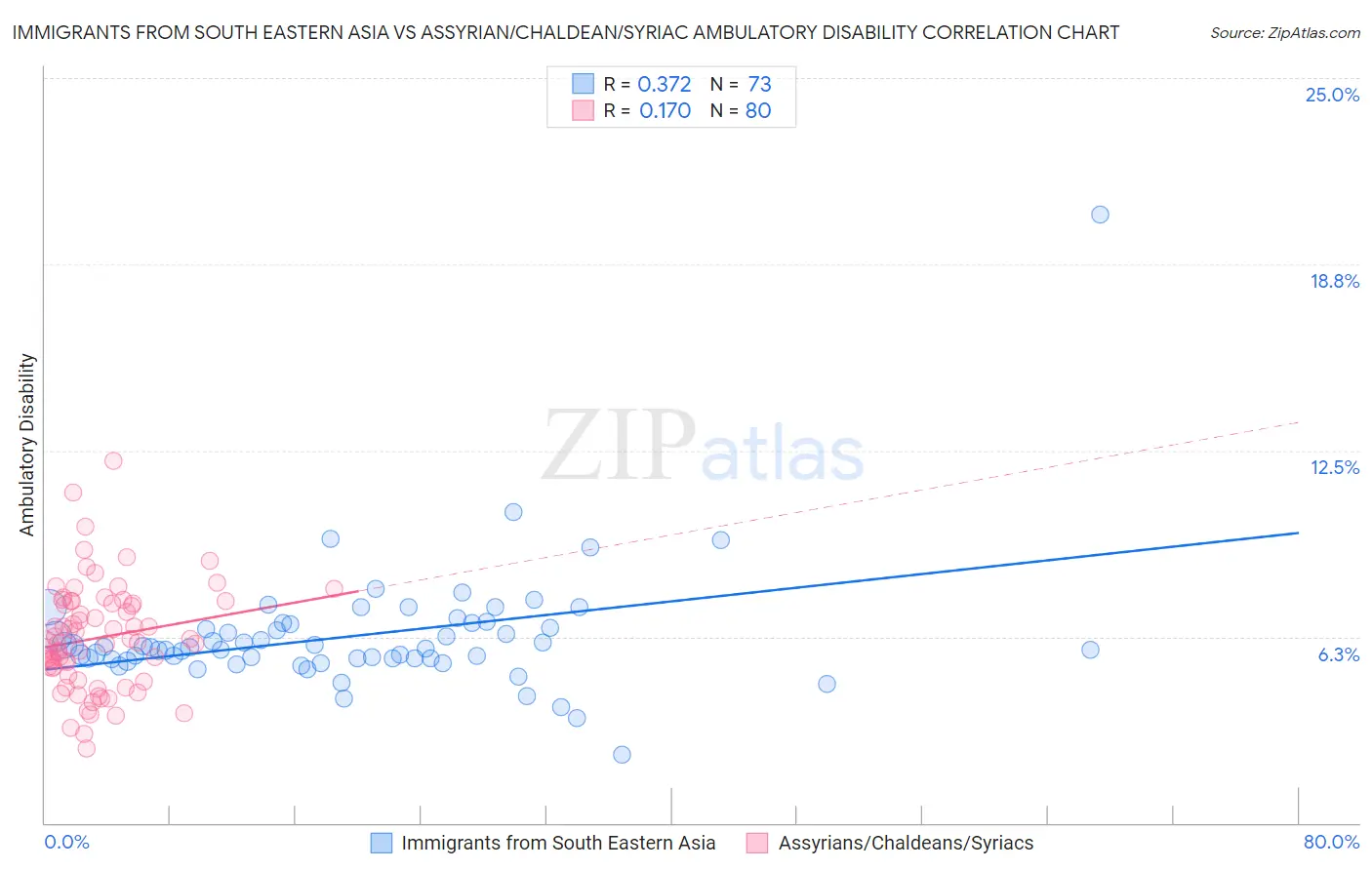 Immigrants from South Eastern Asia vs Assyrian/Chaldean/Syriac Ambulatory Disability