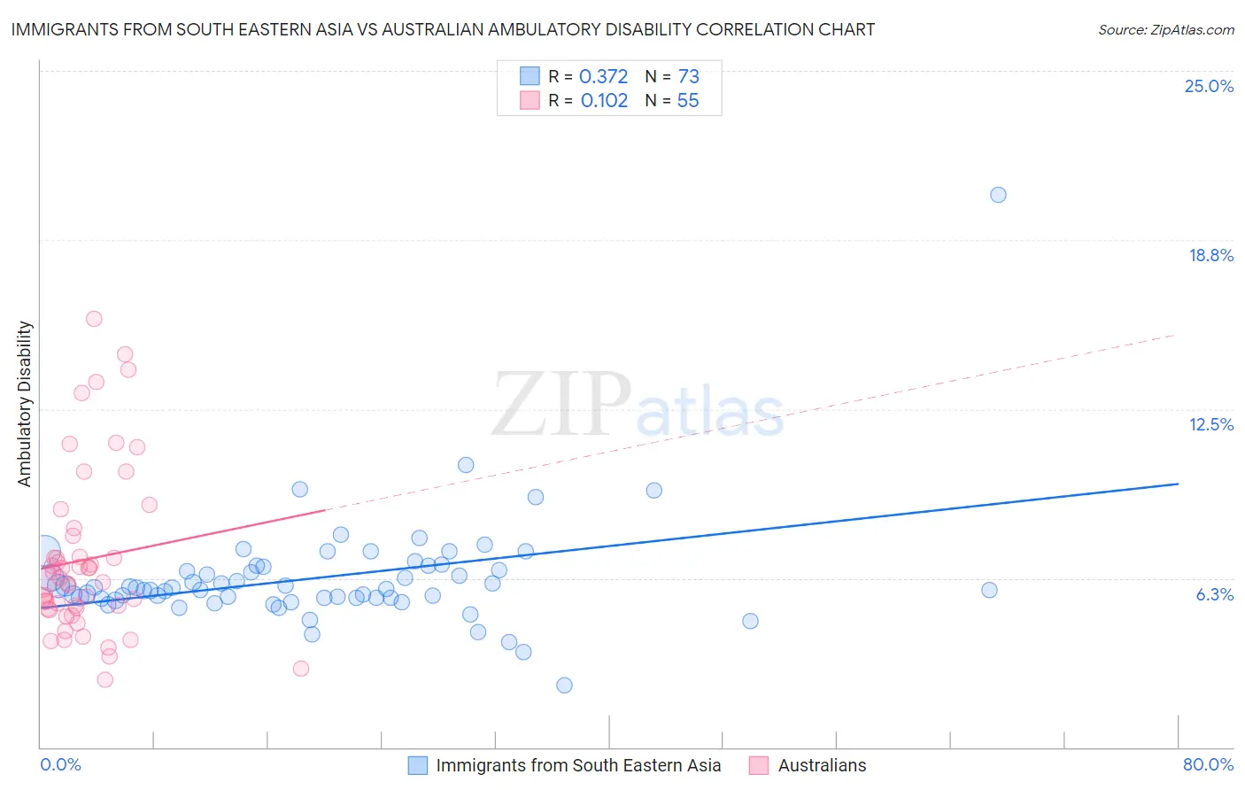 Immigrants from South Eastern Asia vs Australian Ambulatory Disability