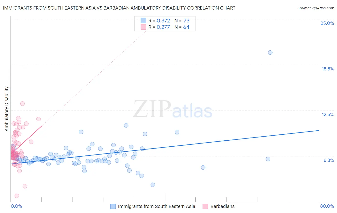 Immigrants from South Eastern Asia vs Barbadian Ambulatory Disability