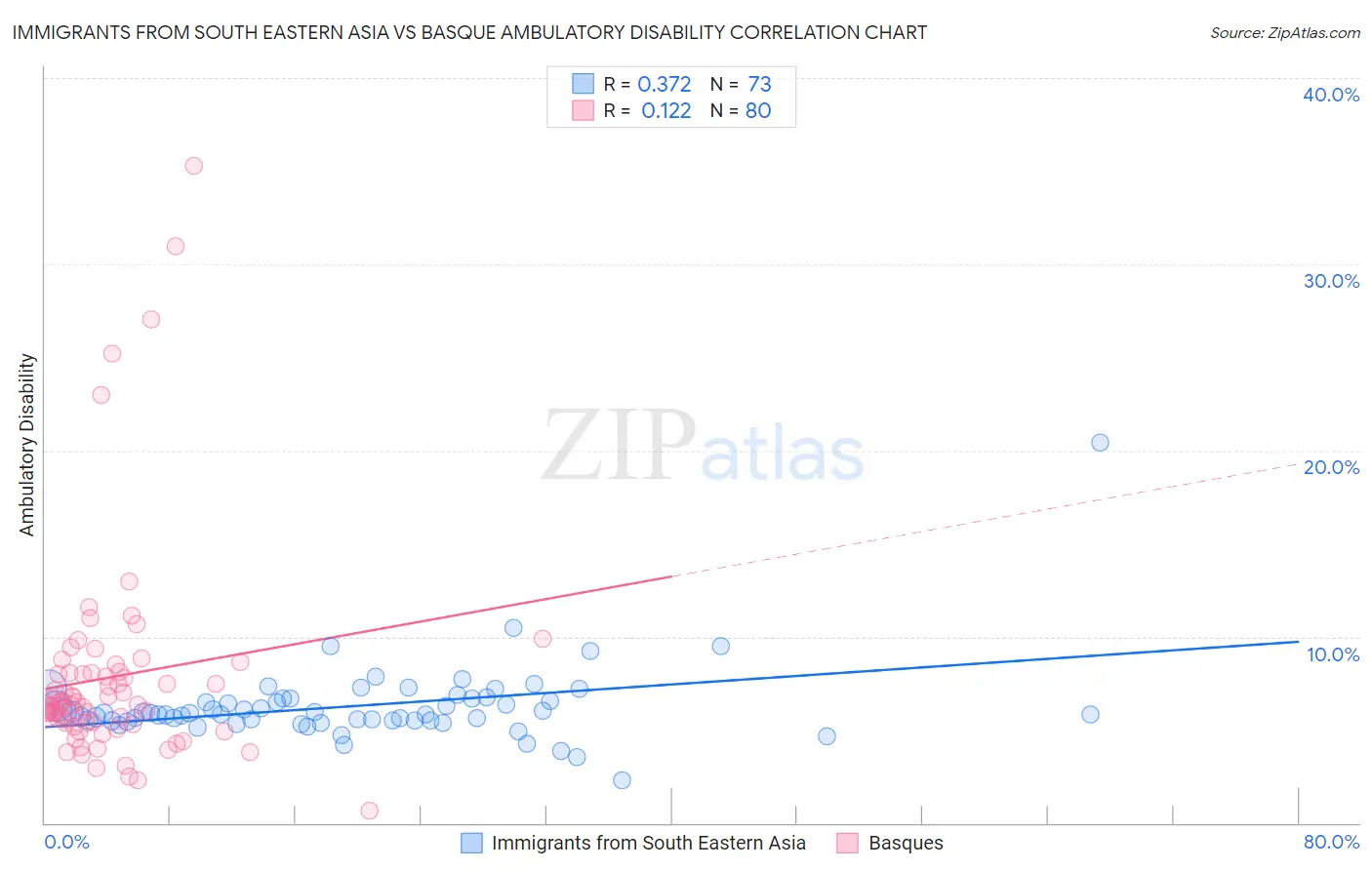 Immigrants from South Eastern Asia vs Basque Ambulatory Disability