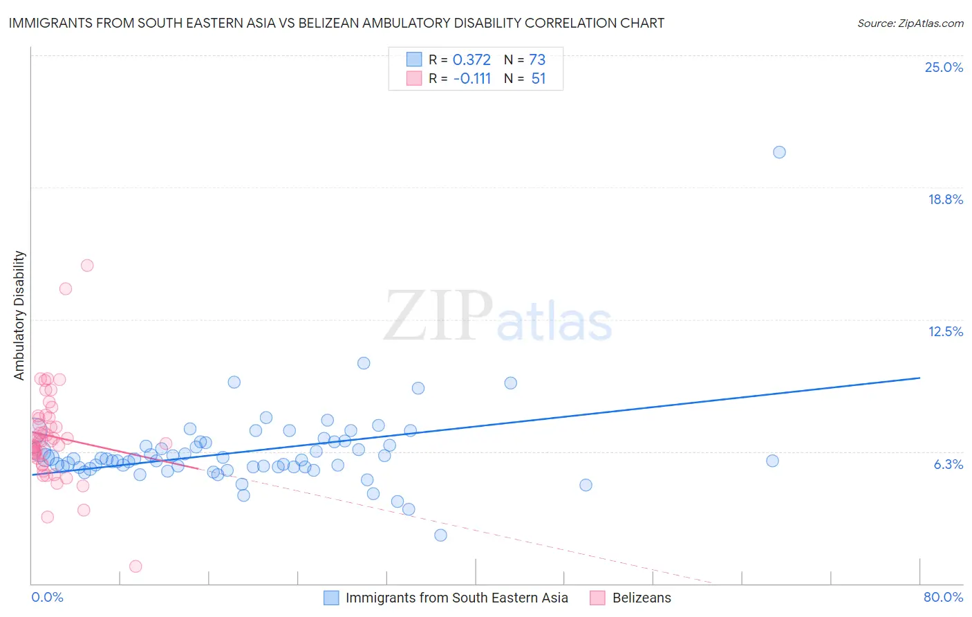 Immigrants from South Eastern Asia vs Belizean Ambulatory Disability