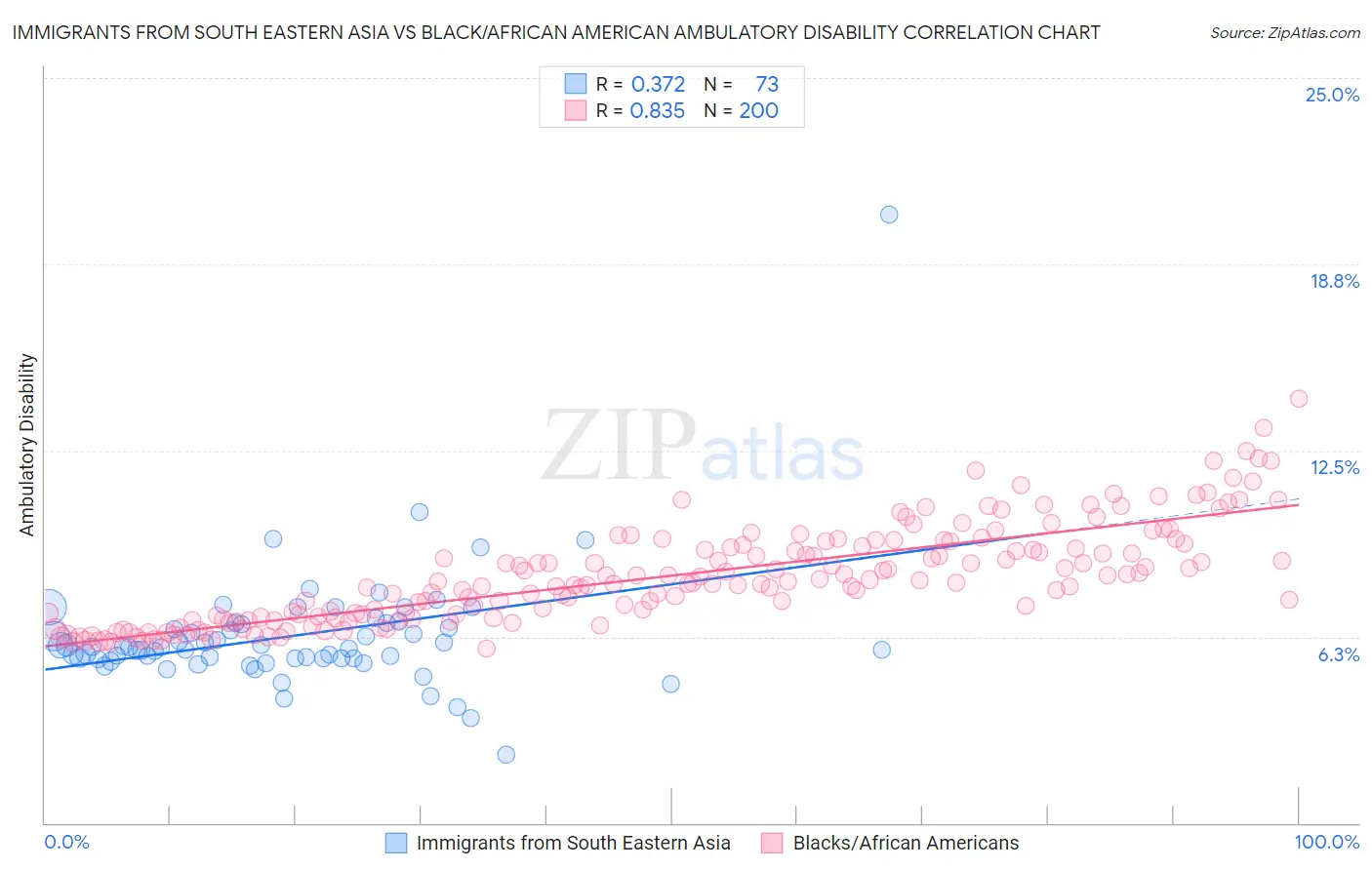 Immigrants from South Eastern Asia vs Black/African American Ambulatory Disability