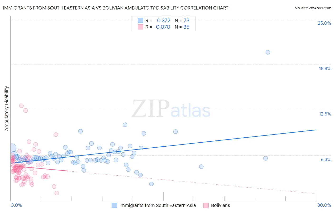 Immigrants from South Eastern Asia vs Bolivian Ambulatory Disability