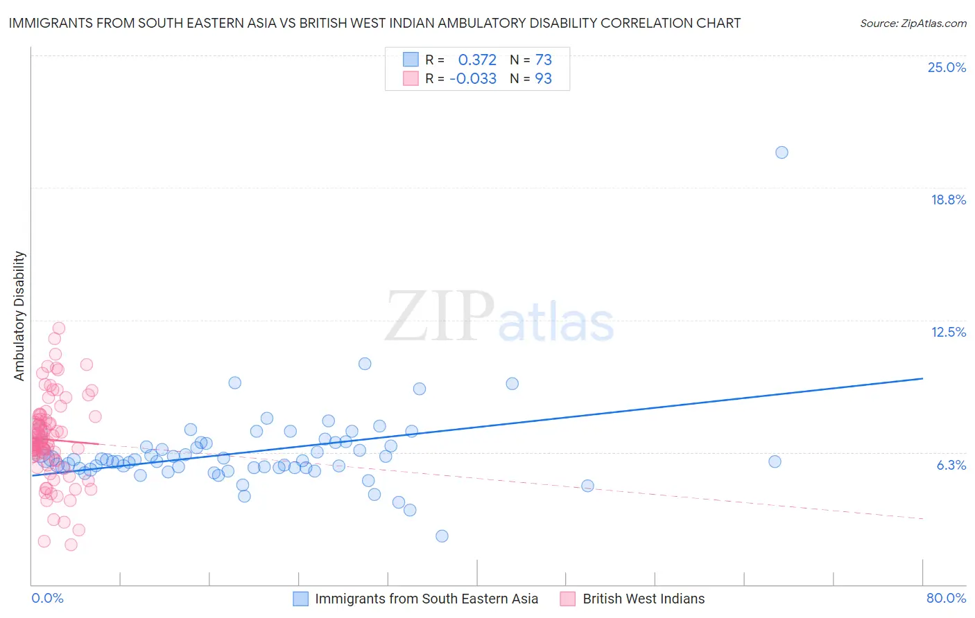 Immigrants from South Eastern Asia vs British West Indian Ambulatory Disability