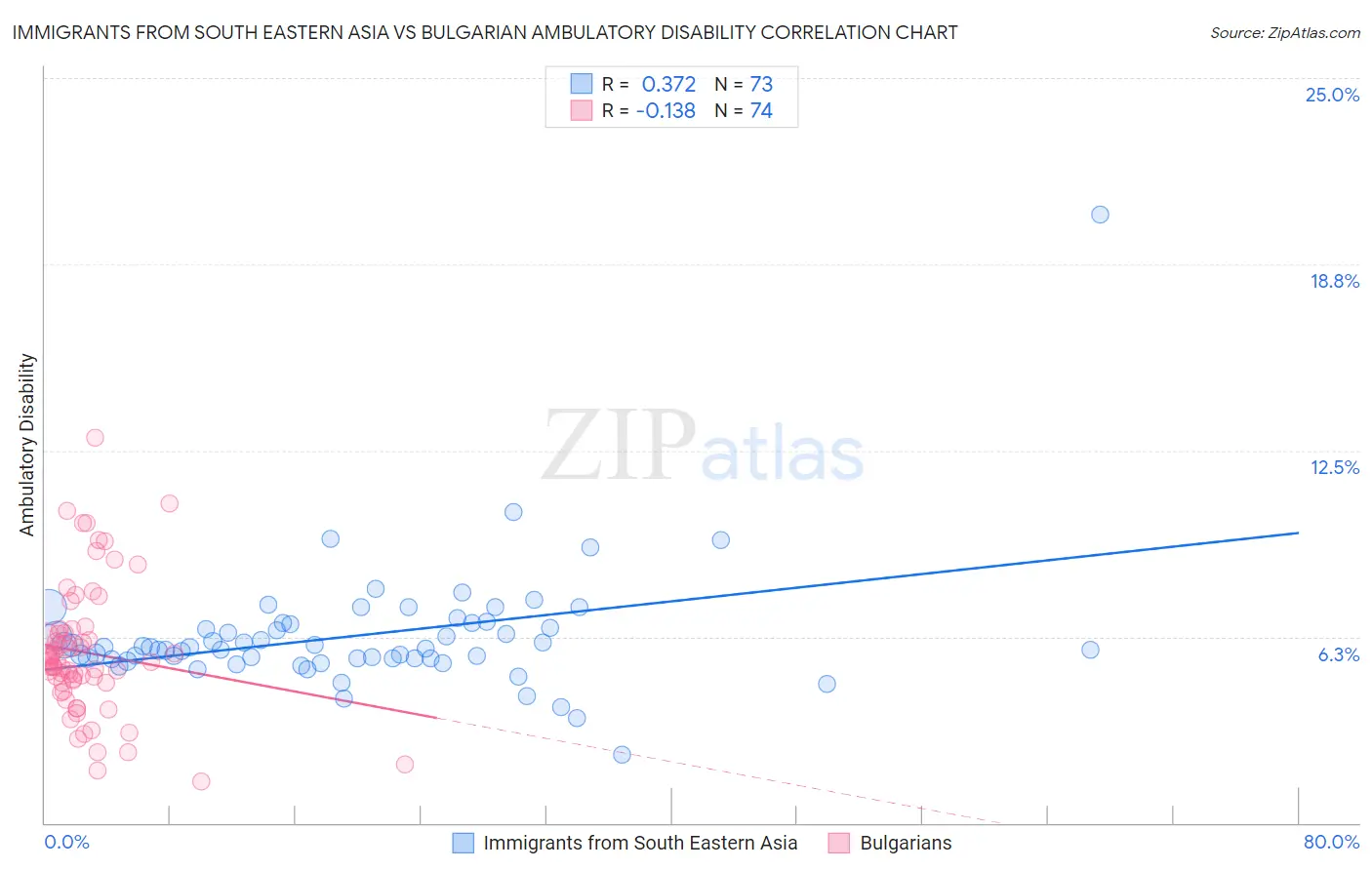 Immigrants from South Eastern Asia vs Bulgarian Ambulatory Disability