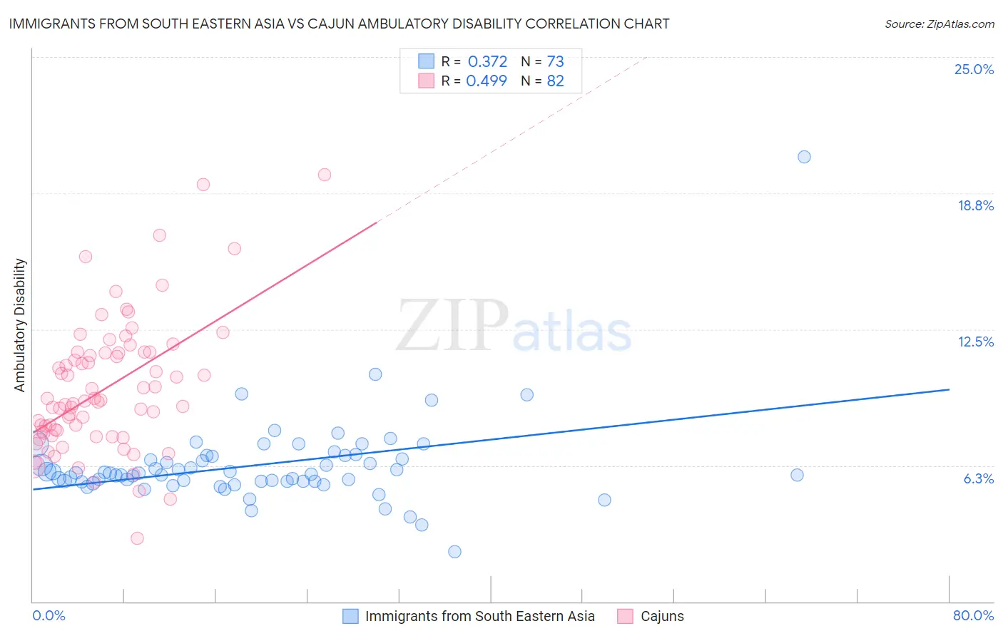 Immigrants from South Eastern Asia vs Cajun Ambulatory Disability