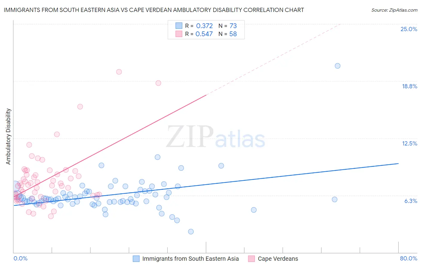 Immigrants from South Eastern Asia vs Cape Verdean Ambulatory Disability