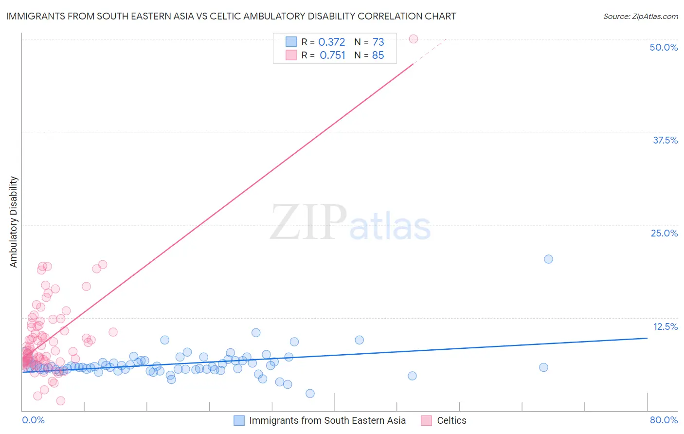 Immigrants from South Eastern Asia vs Celtic Ambulatory Disability