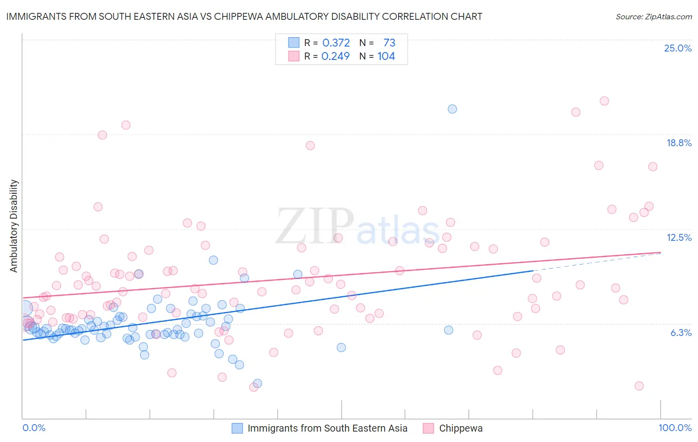 Immigrants from South Eastern Asia vs Chippewa Ambulatory Disability
