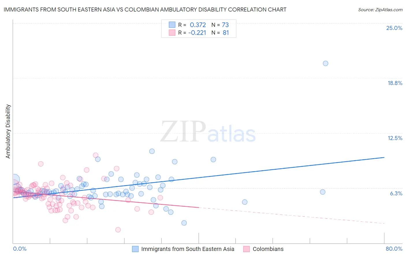 Immigrants from South Eastern Asia vs Colombian Ambulatory Disability