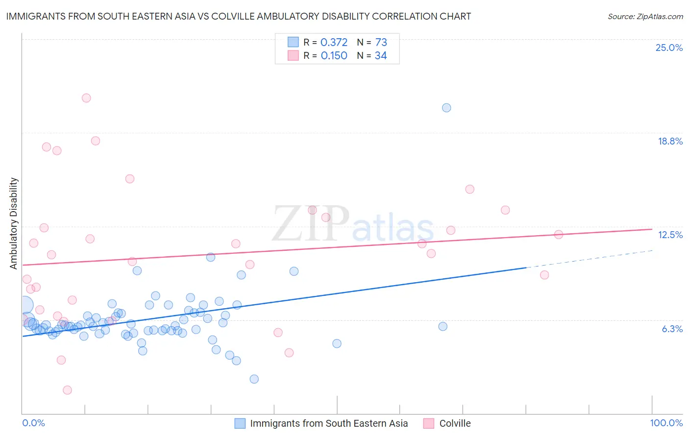 Immigrants from South Eastern Asia vs Colville Ambulatory Disability