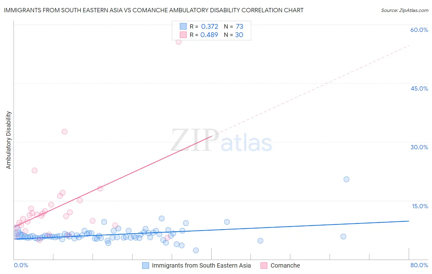 Immigrants from South Eastern Asia vs Comanche Ambulatory Disability