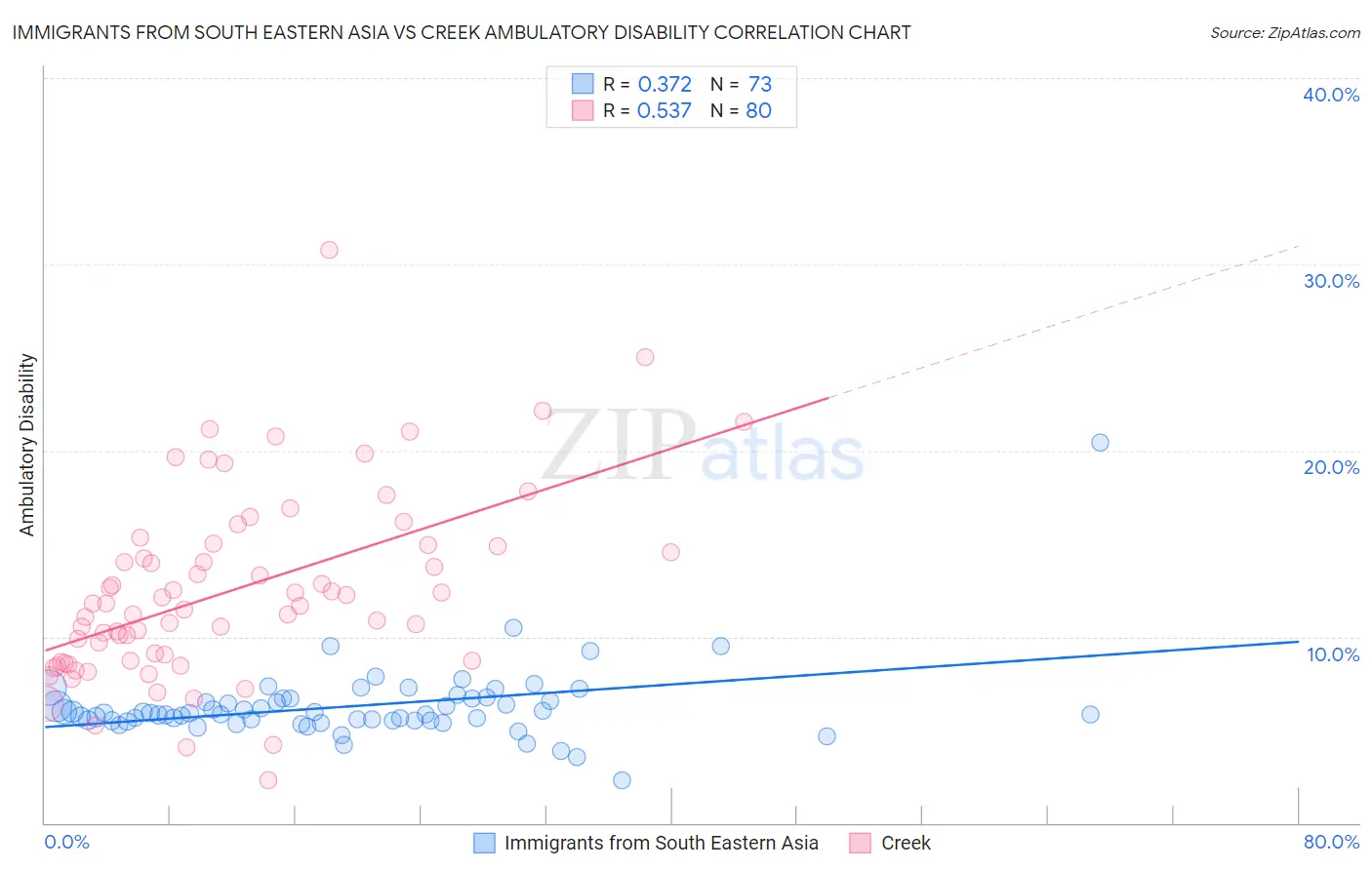 Immigrants from South Eastern Asia vs Creek Ambulatory Disability