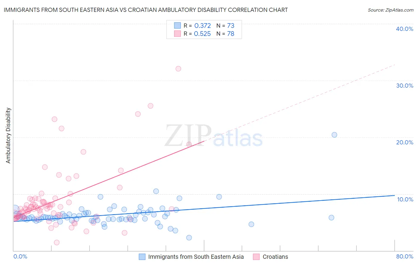 Immigrants from South Eastern Asia vs Croatian Ambulatory Disability