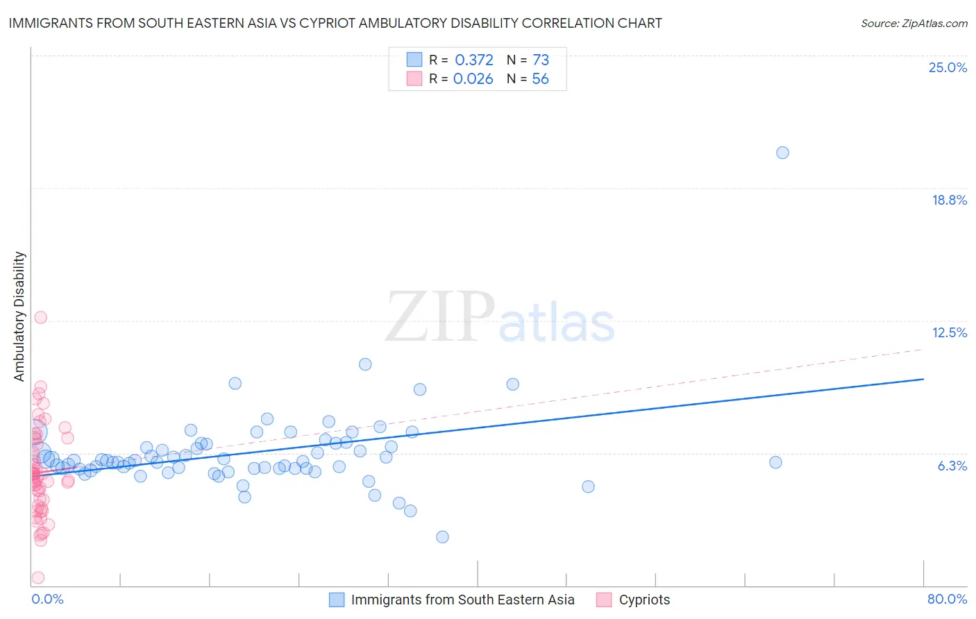 Immigrants from South Eastern Asia vs Cypriot Ambulatory Disability