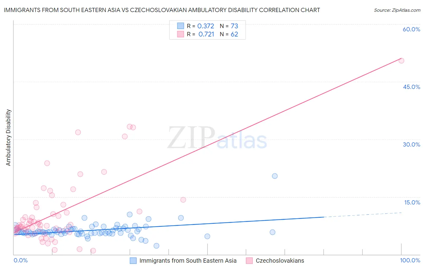 Immigrants from South Eastern Asia vs Czechoslovakian Ambulatory Disability