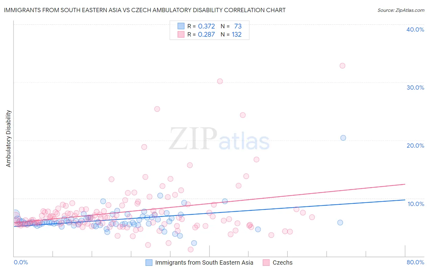 Immigrants from South Eastern Asia vs Czech Ambulatory Disability