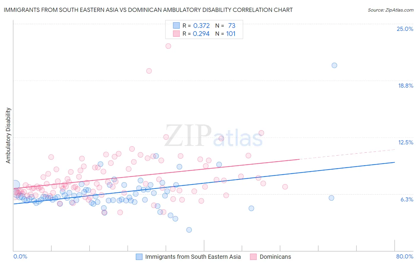 Immigrants from South Eastern Asia vs Dominican Ambulatory Disability