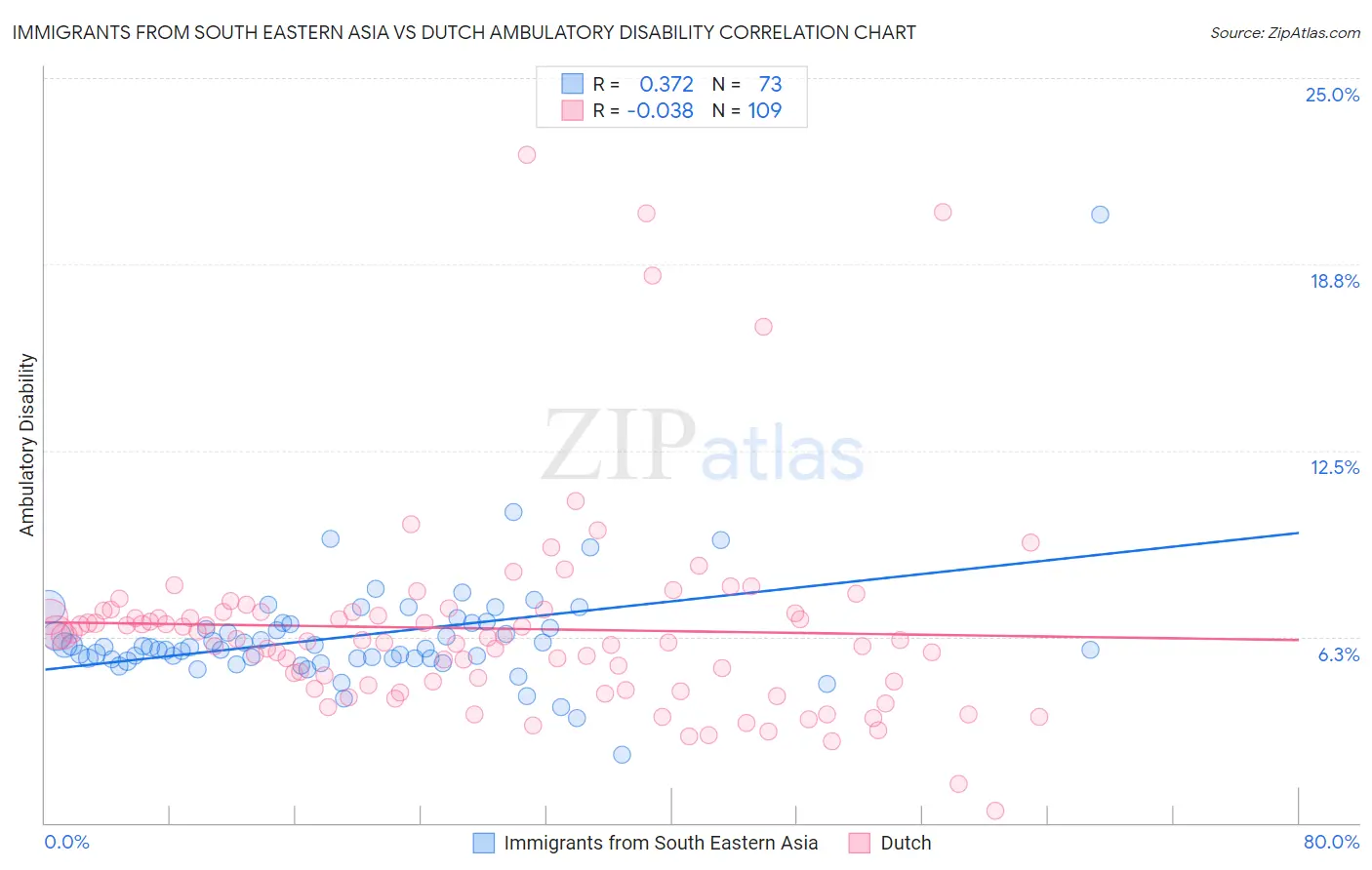 Immigrants from South Eastern Asia vs Dutch Ambulatory Disability