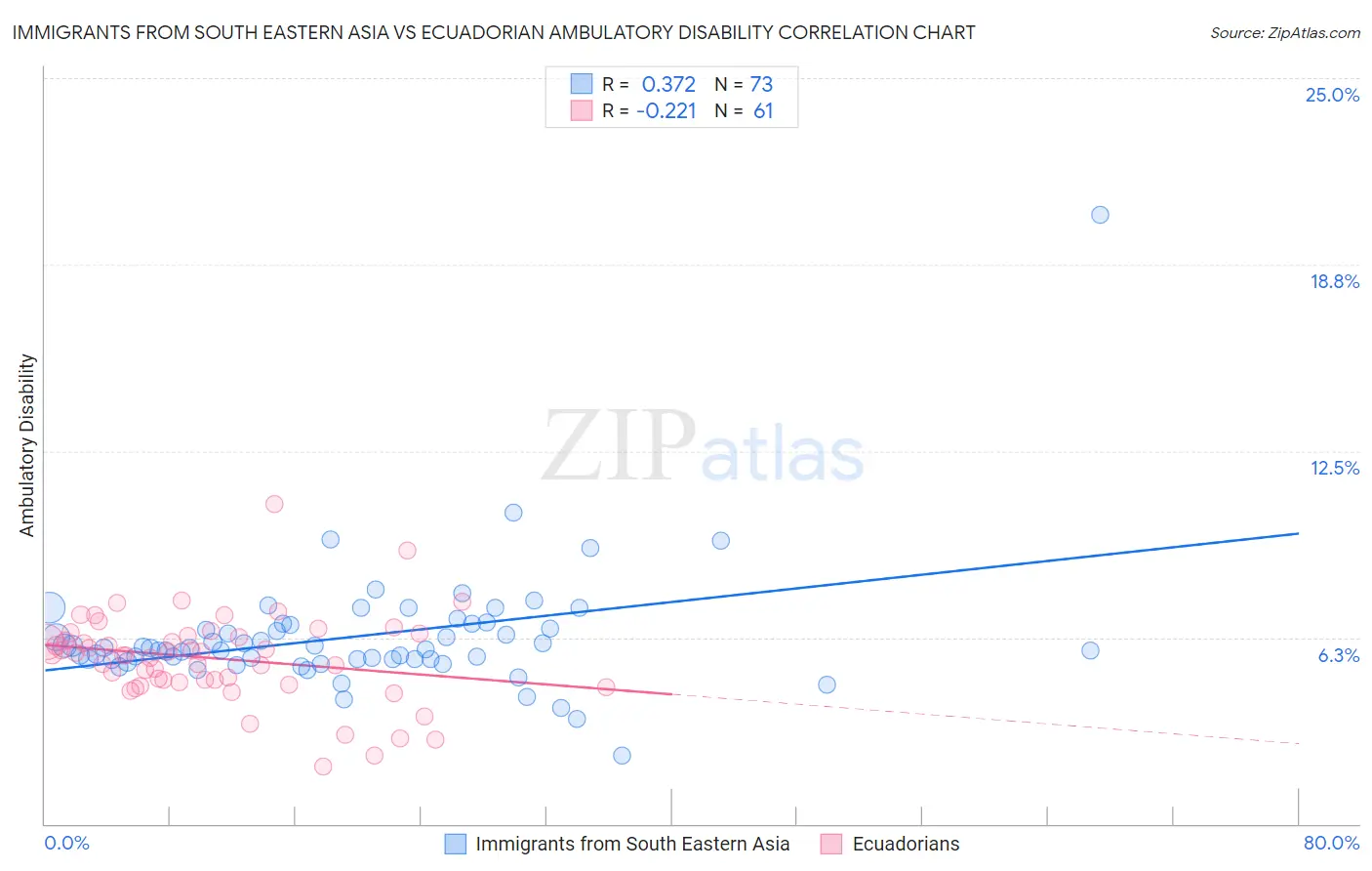 Immigrants from South Eastern Asia vs Ecuadorian Ambulatory Disability