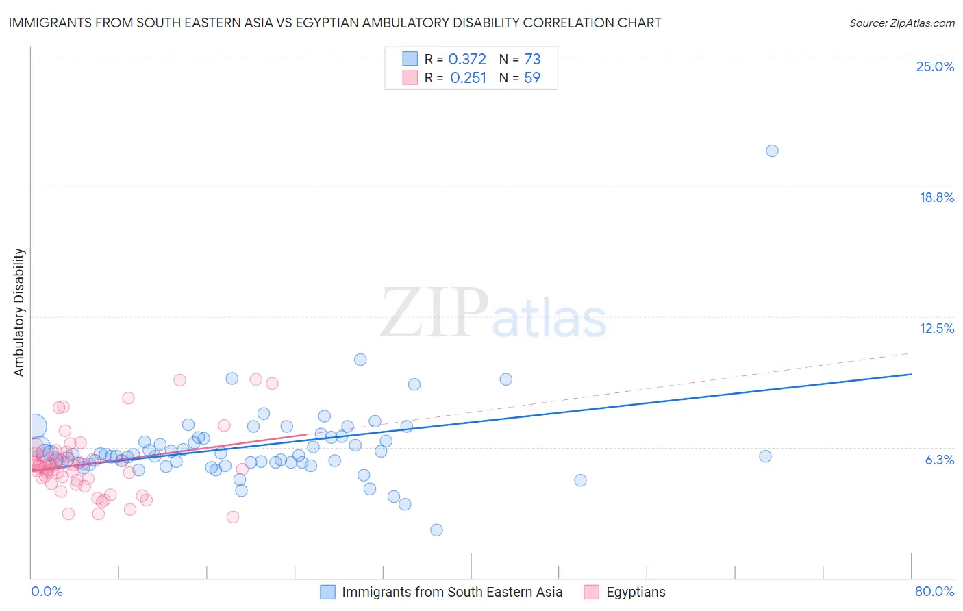 Immigrants from South Eastern Asia vs Egyptian Ambulatory Disability