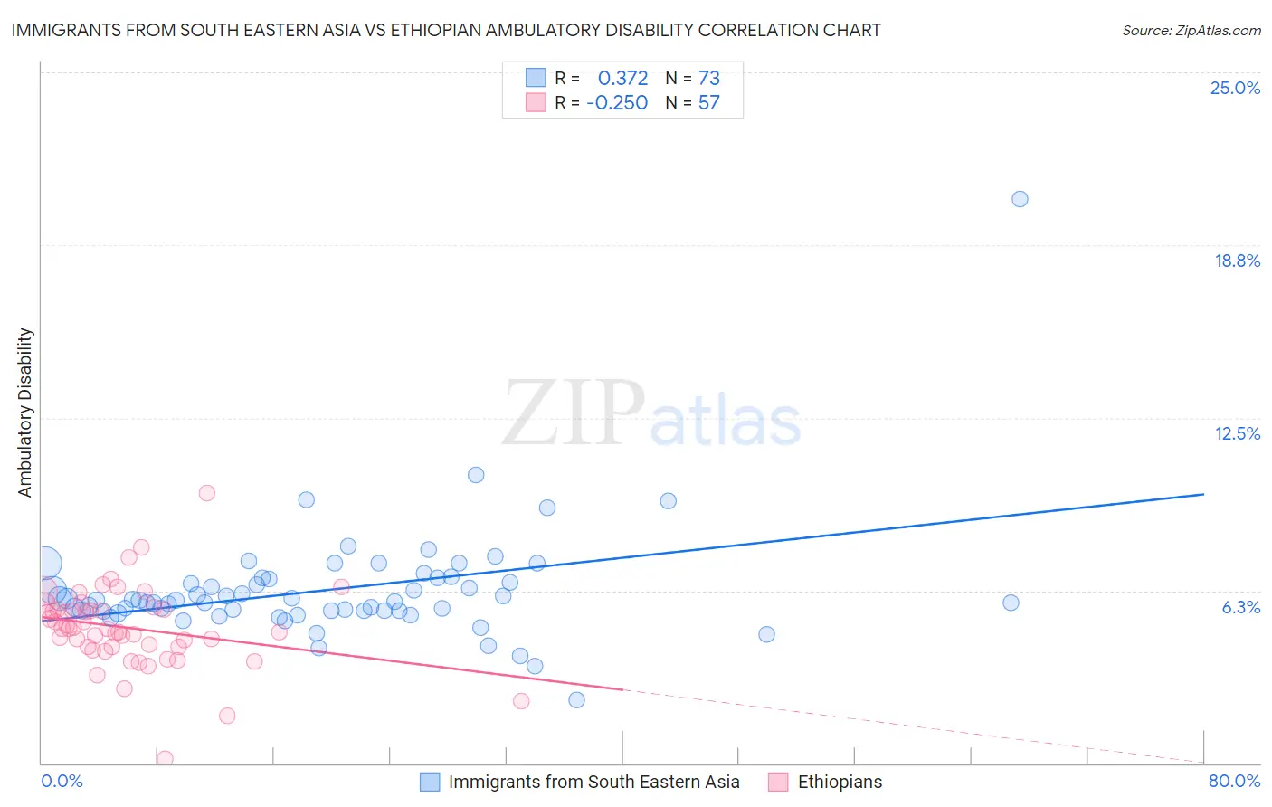 Immigrants from South Eastern Asia vs Ethiopian Ambulatory Disability