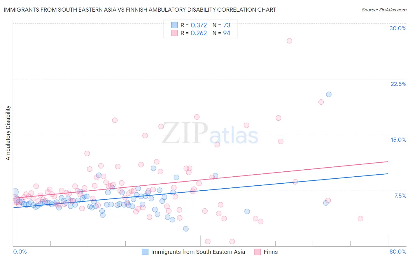 Immigrants from South Eastern Asia vs Finnish Ambulatory Disability