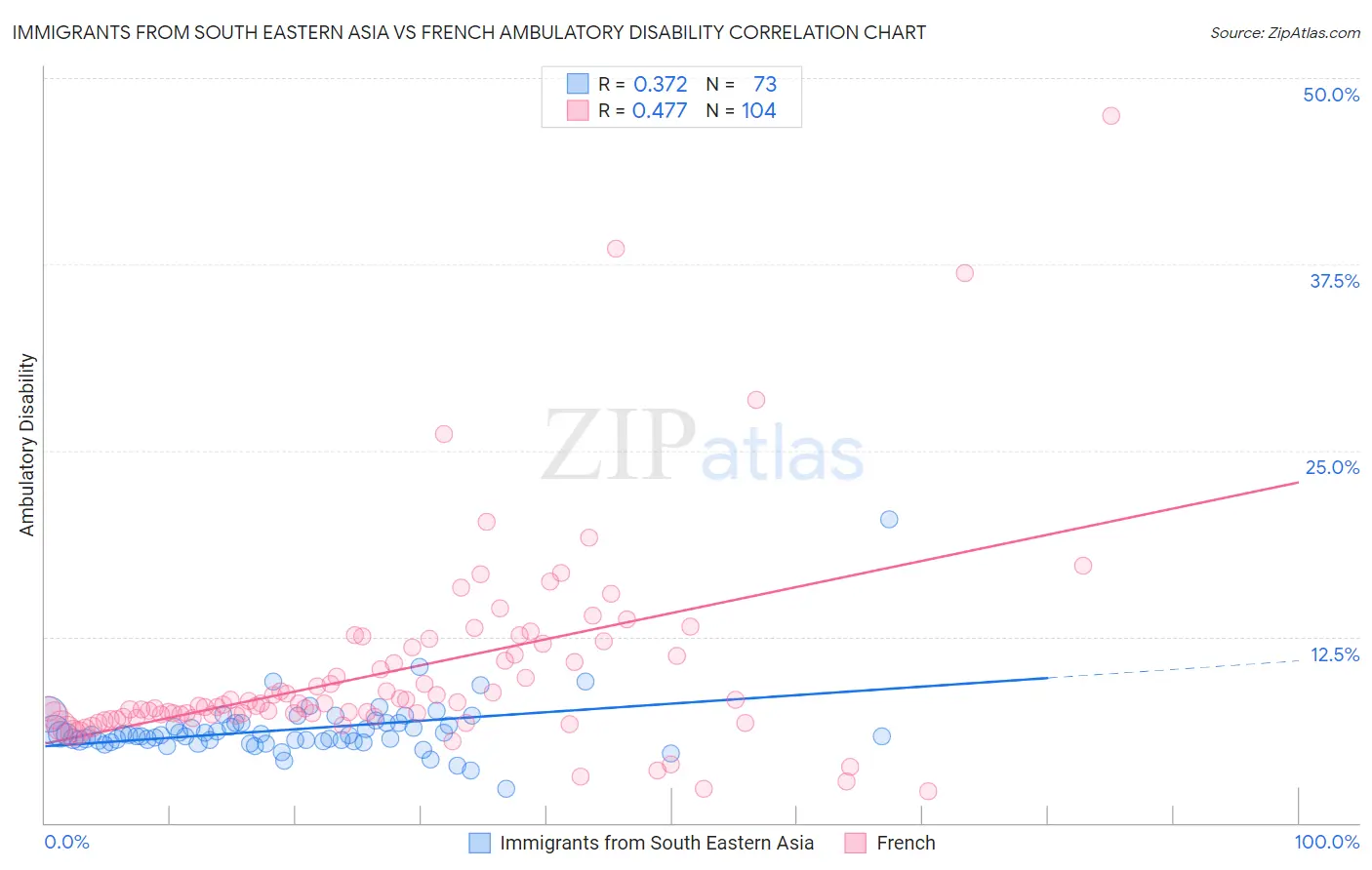 Immigrants from South Eastern Asia vs French Ambulatory Disability