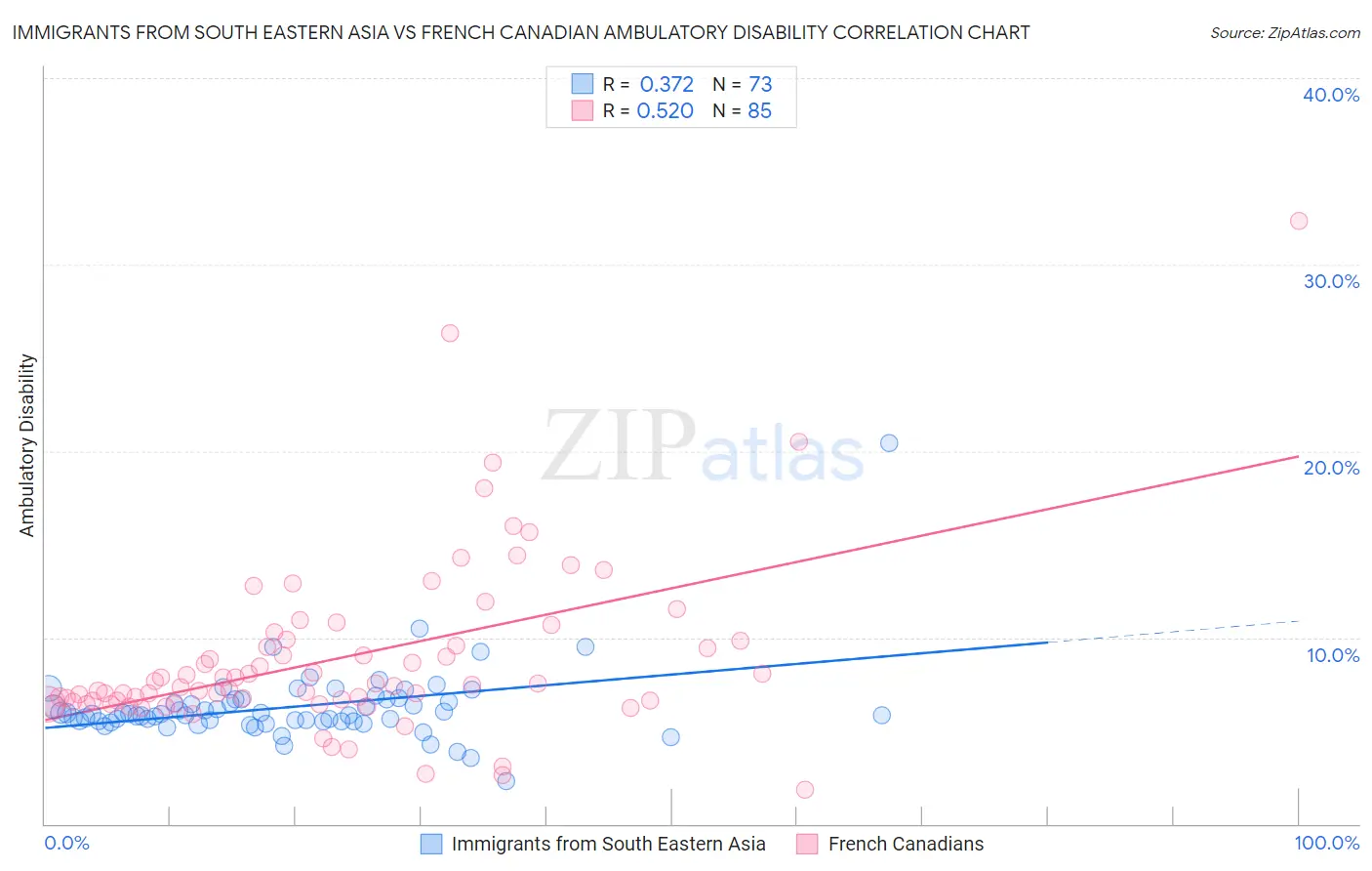 Immigrants from South Eastern Asia vs French Canadian Ambulatory Disability