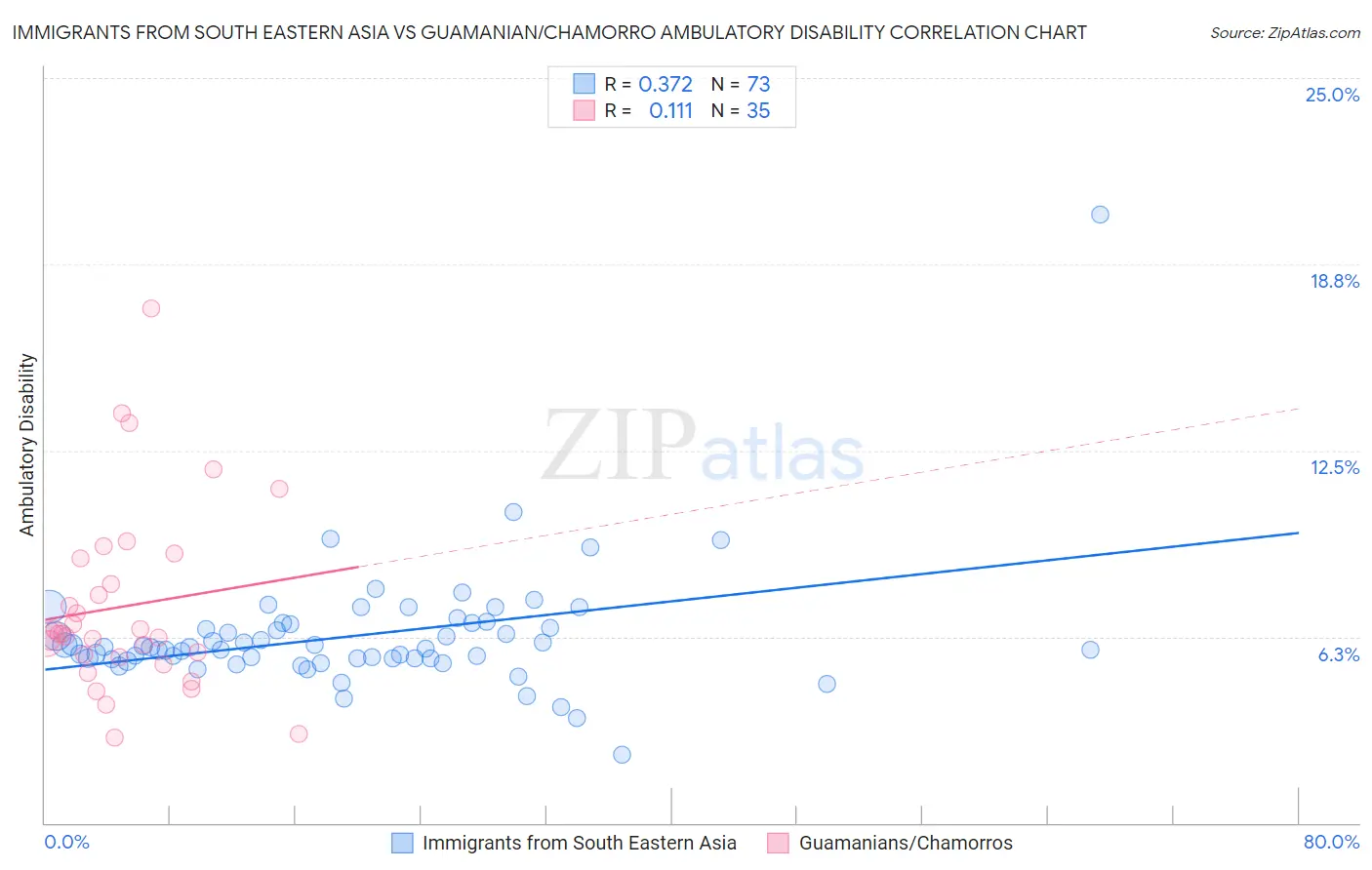 Immigrants from South Eastern Asia vs Guamanian/Chamorro Ambulatory Disability