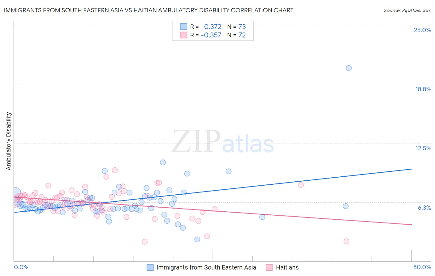 Immigrants from South Eastern Asia vs Haitian Ambulatory Disability